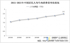 2025年中国牛肉进出口商业、消费量变化及